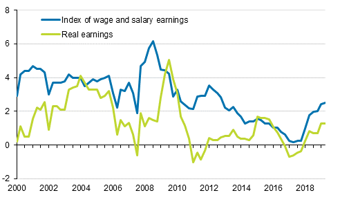 Index of wage and salary earnings and real earnings 2000/1 to 2019/2, annual change percentage