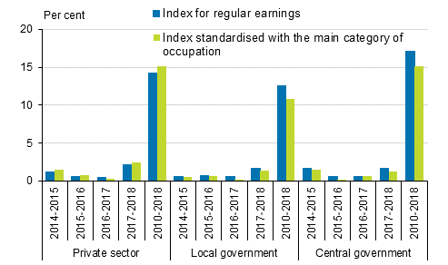 Change in earnings by employer sector and according to the index for regular earnings and the index standardised with the main category of occupation 2010=100