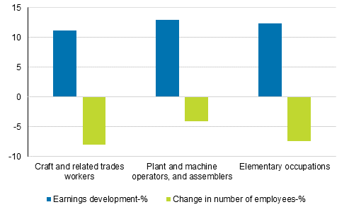 Change in earnings for regular working hours and numbers in the most common main categories of occupation in hourly-paid branches in 2010 to 2018