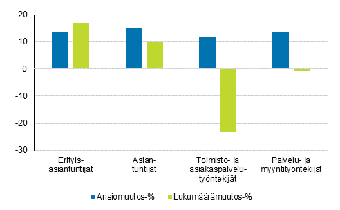 Yleisimpien ammatin pääluokkien säännöllisen työajan ansioiden ja lukumäärien muutos vuosina 2010–2018