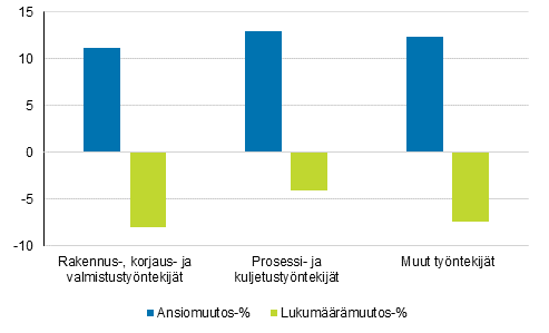 Yleisimpien tuntipalkka-alojen ammatin pääluokkien säännöllisen työajan ansioiden ja lukumäärien muutos vuosina 2010–2018