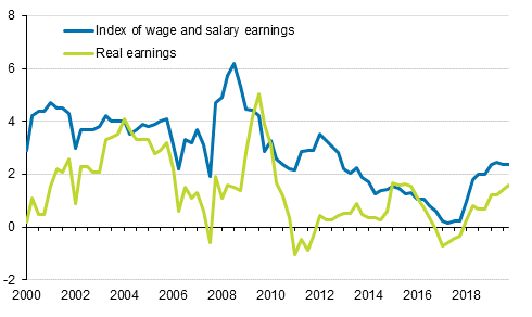 Index of wage and salary earnings and real earnings 2000/1 to 2019/4, annual change percentage