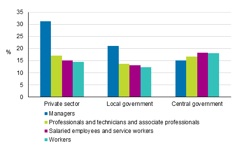 Changes in regular earnings of wage and salary earners from 2010 to 2019 standardised with the main categories of occupation