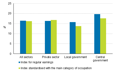 Change in the index for regular earnings and the index standardised with occupational structure from 2010 to 2019
