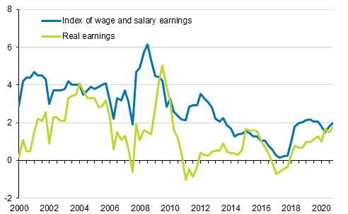Index of wage and salary earnings and real earnings 2000/1 to 2020/4, annual change percentage