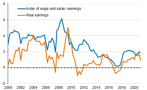 Index of wage and salary earnings and real earnings 2000/1 to 2021/1, annual change percentage