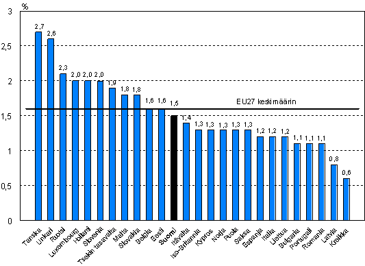 Kuvio 7. Koulutuskustannusten osuus tyvoimakustannuksista EU-maissa ja Norjassa vuonna 2005