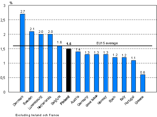 Share of training costs of labour costs in EU15 Countries and Norway in 2005