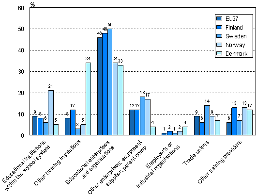 Figure 4. Share of course training hours by training provider in the Nordic Countries and in the EU on the average in 2005