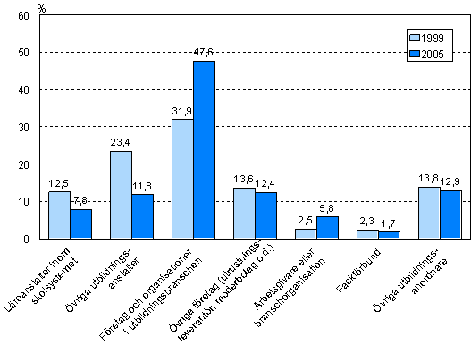 Figur 3. Extern kursutbildning efter utbildningsanordnare åren 1999 och 2005