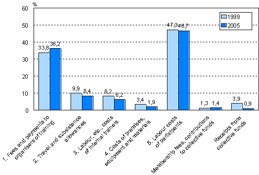 Figure 5. Costs of course training by cost factor in 1999 and 2005 1)
