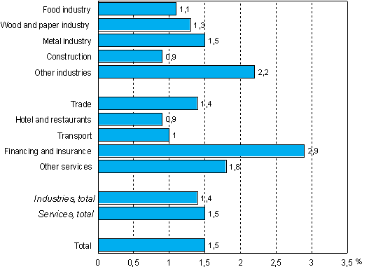 Figure 6. Share of training costs of labour costs by industry and sector in 2005