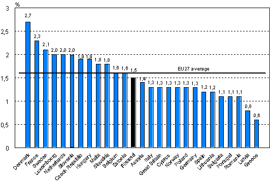  Figure 7. Share of training costs of labour costs in EU countries and Norway in 2005