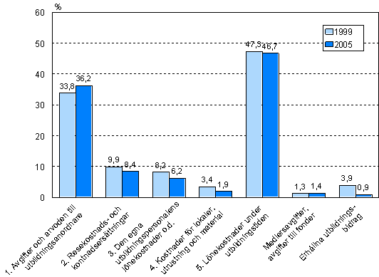 Figur 5. Kursutbildningskostnader efter kostnadspost åren 1999 och 2005 1)