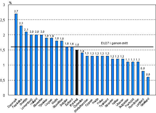 Figur 7. Utbildningskostnadernas andel av arbetskraftskontnaderna i EU-länderna och Norge år 2005