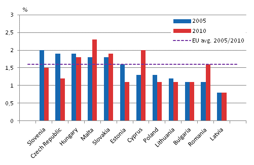 Figure 2. Share of course training costs in labour costs in 2005 and 2010, other EU countries
