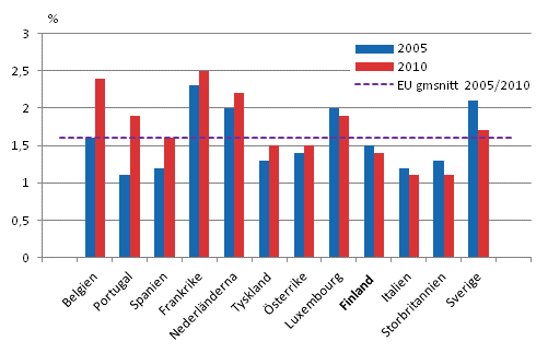  Figur 1. Kursutbildningskostnadernas andel av arbetskraftskostnaderna åren 2005 och 2010, EU15-länderna