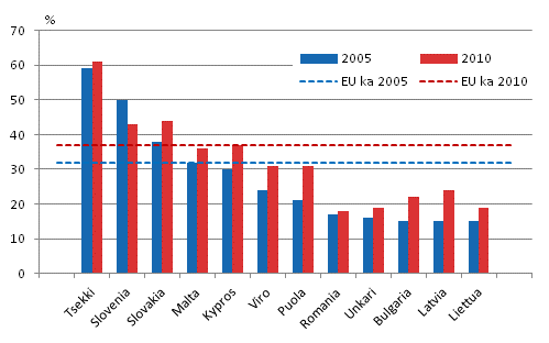 Kurssimuotoiseen henkilöstökoulutukseen osallistuneiden osuus vuosina 2005 ja 2010, muut EU-maat