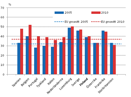 Andelen deltagare i personalutbildning i kursform åren 2005 och 2010, EU15-länderna