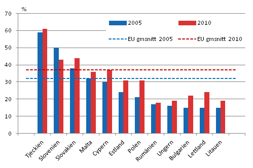 Andelen deltagare i personalutbildning i kursform åren 2005 och 2010, övriga EU-länder