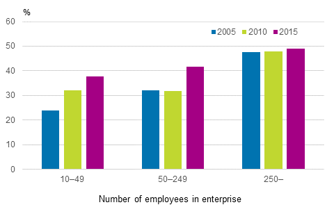 Participation in course training by size category of enterprise in 2005, 2010 and 2015, % of enterprises’ wage and salary earners
