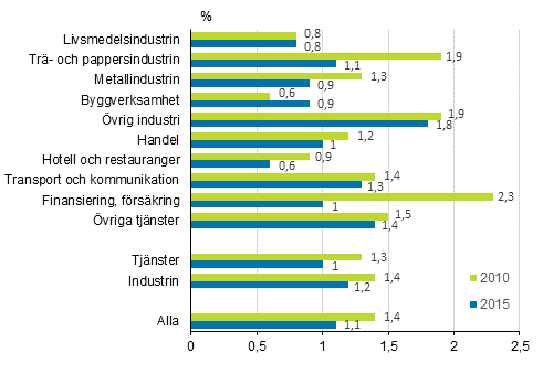 Kursutbildningskostnadernas andel av arbetskraftskostnaderna efter nägingsgren och huvudnäringsgren åren 2010 och 2015. Figuren har korrigerats 30.3.2020.