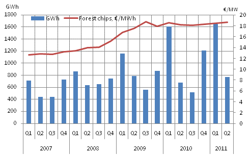 Appendix figure 7. Price of forest chips