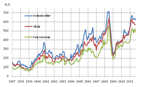 Figurbilaga 1. Importpriser på olja 