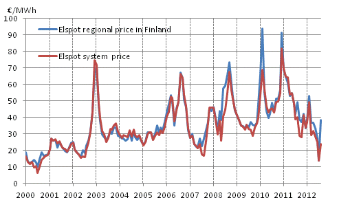 Appendix figure 6. Average monthly spotprices at the Nord Pool Spot power exchange 