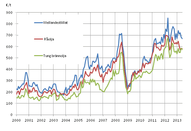Figurbilaga 1. Importpriser på olja 