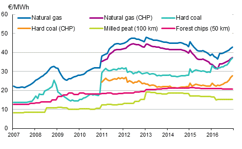 Fuel Prices in Heat Production