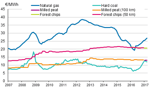 Fuel Prices in Electricity Production