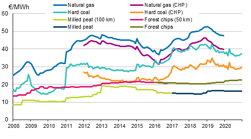 Appendix figure 3. Fuel prices in heat production