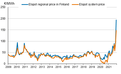 Appendix figure 5. Average monthly spot prices at the Nord Pool Spot power exchange 