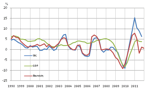 Appendix figure 1. Changes in GDP, Final energy consumption and electricity consumption