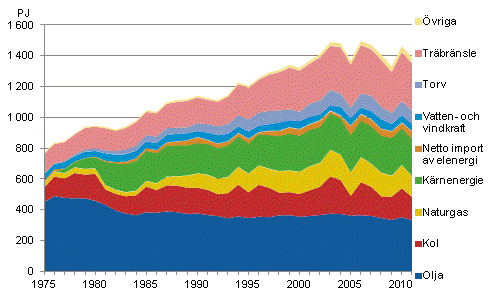 Figurbilaga 8. Totalfrbrukning av energi 1975–2011*