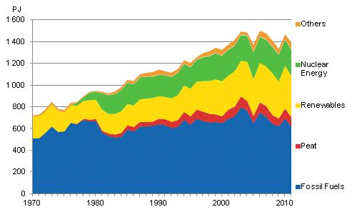 Appendix figure 9. Fossil fuels and renewables 1970–2011*