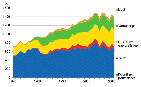 Liitekuvio 9. Fossiiliset ja uusiutuvat energialähteet 1970–2011*