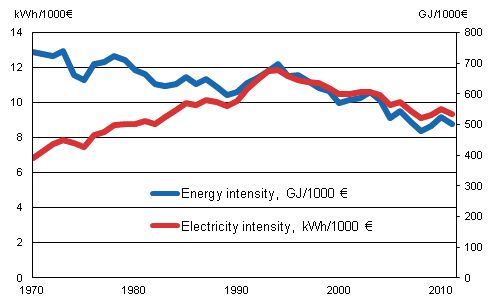 Appendix figure 11. Energy and electricity intensity 1970–2011*