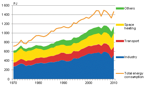Appendix figure 16. Total energy consumption and final energy consumption 1970–2011*
