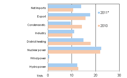 Appendix figure 17. Electricity supply 2010–2011*