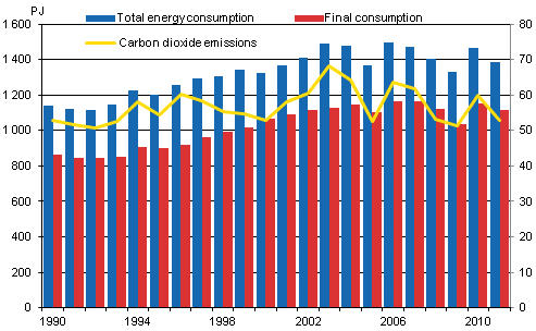 Total energy consumption, final consumption and carbon dioxide emissions