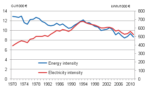 Appendix figure 3. Energy and electricity intensity 1970–2011