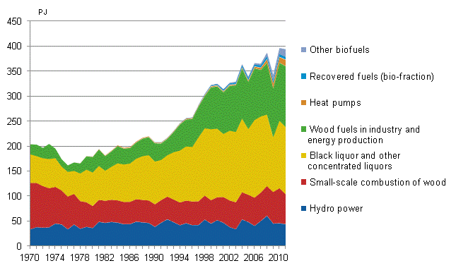 Appendix figure 4. Renewable energy sources 1970–2011
