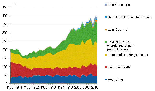 Liitekuvio 4. Uusiutuvien energialhteiden kytt 1970–2011