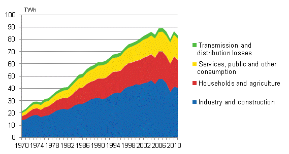 Appendix figure 6. Electricity consumption by sector 1970–2011
