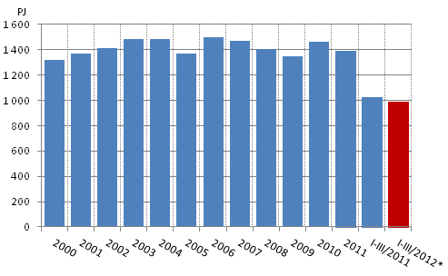 Total energy consumption, PJ