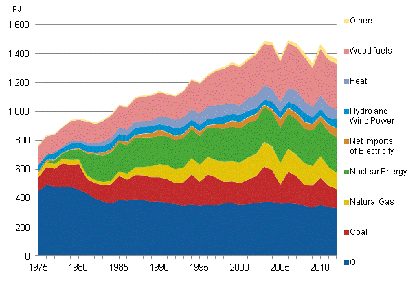 Appendix figure 8. Total Energy Consumption 1975–2012*