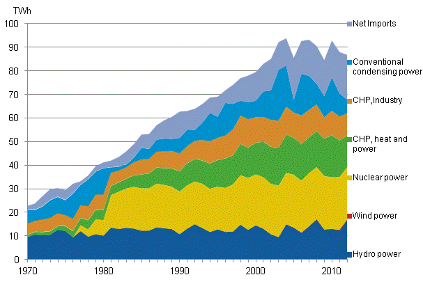 Appendix figure 10. Electricity supply 1970–2012*