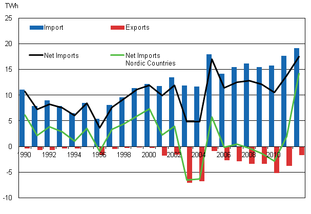 Appendix figure 12. Imports and exports of electricity 1990–2012*